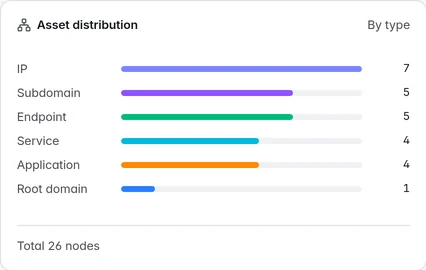 Secrit asset distribution