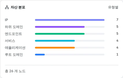 Secrit 자산 분포