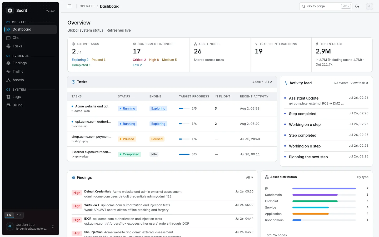Secrit overview dashboard